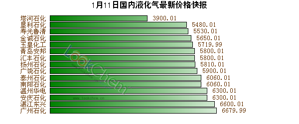 1月11日國內(nèi)液化氣最新價(jià)格快報(bào)
