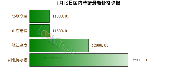 1月12日國(guó)內(nèi)苯酐最新價(jià)格快報(bào)