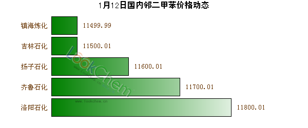 1月12日國(guó)內(nèi)鄰二甲苯價(jià)格動(dòng)態(tài)