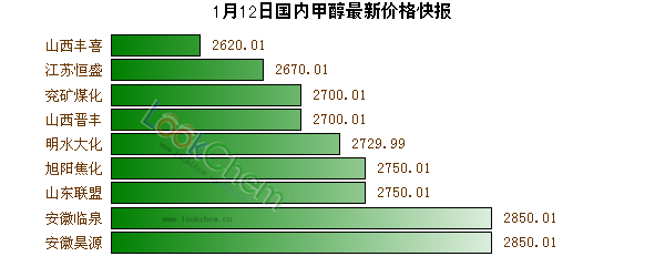 1月12日國內(nèi)甲醇最新價格快報