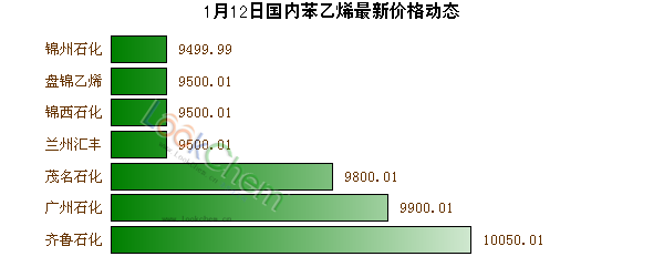 1月12日國內(nèi)苯乙烯最新價格動態(tài)