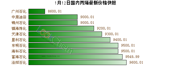 1月12日國(guó)內(nèi)丙烯最新價(jià)格快報(bào)