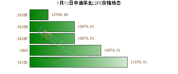 1月12日中油華北LDPE價格動態(tài)