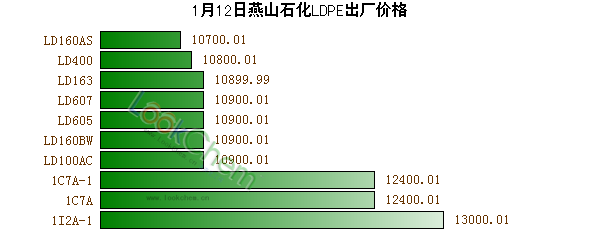 1月12日燕山石化LDPE出廠價(jià)格