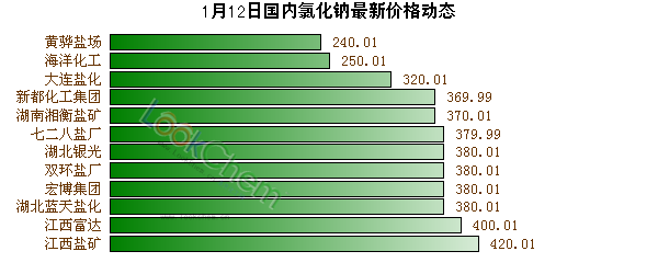 1月12日國內(nèi)氯化鈉最新價格動態(tài)