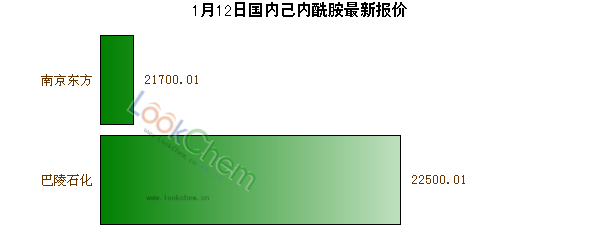 1月12日國內(nèi)己內(nèi)酰胺最新報(bào)價(jià)