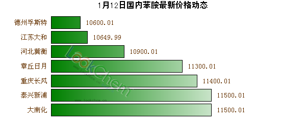 1月12日國內(nèi)苯胺最新價(jià)格動態(tài)