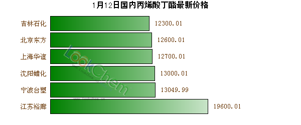 1月12日國(guó)內(nèi)丙烯酸丁酯最新價(jià)格