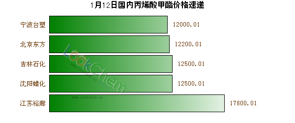 1月12日國(guó)內(nèi)丙烯酸甲酯價(jià)格速遞