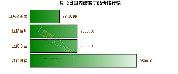 1月12日國內(nèi)醋酸丁酯價格行情