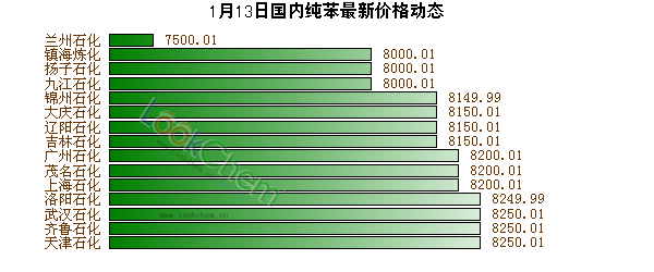 1月13日國(guó)內(nèi)純苯最新價(jià)格動(dòng)態(tài)