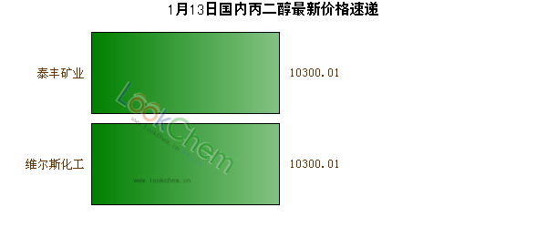 1月13日國(guó)內(nèi)丙二醇最新價(jià)格速遞