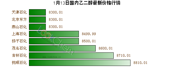 1月13日國內(nèi)乙二醇最新價(jià)格行情