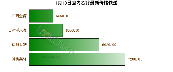 1月13日國(guó)內(nèi)乙醇最新價(jià)格快遞
