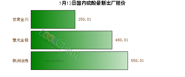 1月13日國(guó)內(nèi)硫酸最新出廠報(bào)價(jià)