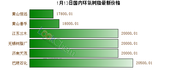 1月13日國內(nèi)環(huán)氧樹脂最新價格