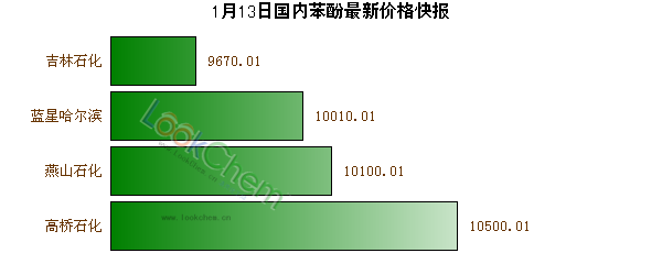 1月13日國內(nèi)苯酚最新價格快報