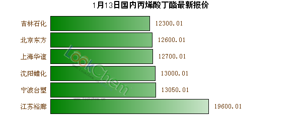 1月13日國(guó)內(nèi)丙烯酸丁酯最新報(bào)價(jià)