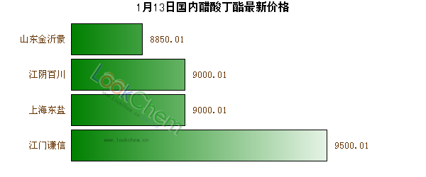 1月13日國內(nèi)醋酸丁酯最新價(jià)格