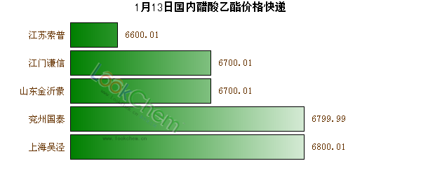 1月13日國(guó)內(nèi)醋酸乙酯價(jià)格快遞