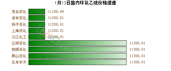 1月13日國內環(huán)氧乙烷價格速遞
