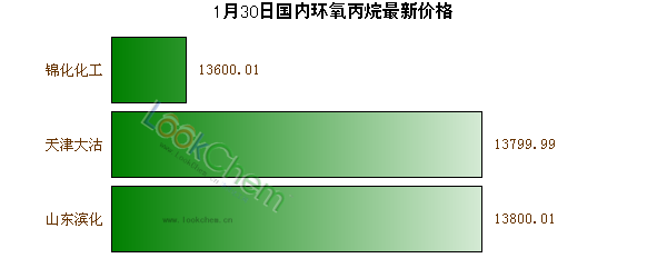 1月30日國內(nèi)環(huán)氧丙烷最新價格