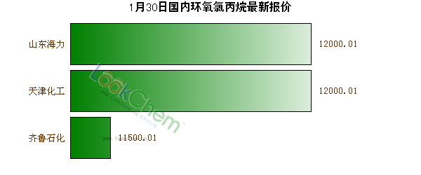 1月30日國內環(huán)氧氯丙烷最新報價