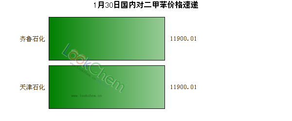 1月30日國內(nèi)對二甲苯價(jià)格速遞