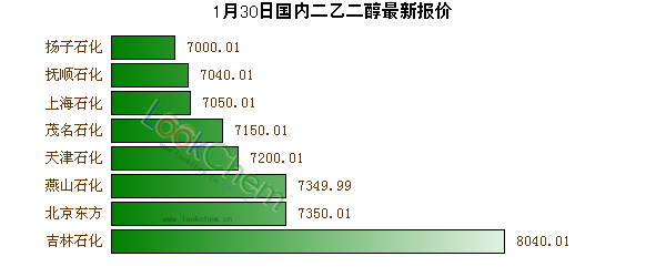 1月30日國內(nèi)二乙二醇最新報價