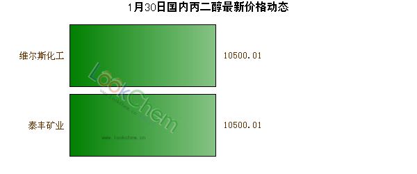 1月30日國內(nèi)丙二醇最新價(jià)格動(dòng)態(tài)