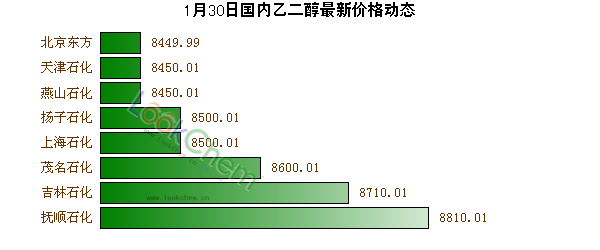 1月30日國(guó)內(nèi)乙二醇最新價(jià)格動(dòng)態(tài)
