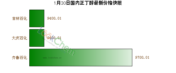 1月30日國(guó)內(nèi)正丁醇最新價(jià)格快報(bào)