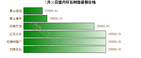 1月30日國內(nèi)環(huán)氧樹脂最新價(jià)格