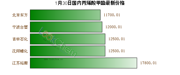 1月30日國(guó)內(nèi)丙烯酸甲酯最新價(jià)格