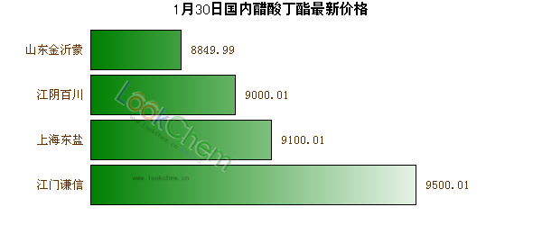 1月30日國(guó)內(nèi)醋酸丁酯最新價(jià)格