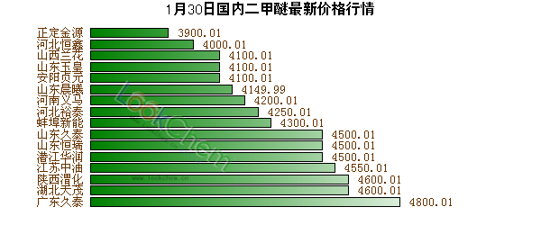 1月30日國內(nèi)二甲醚最新價格行情
