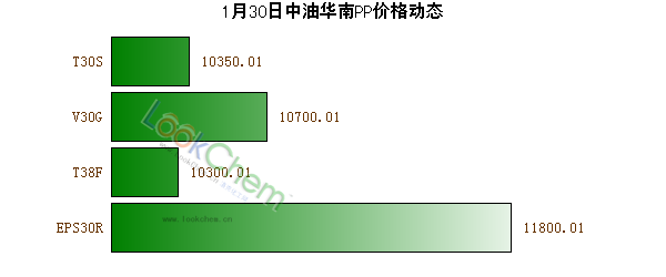 1月30日中油華南PP價格動態(tài)