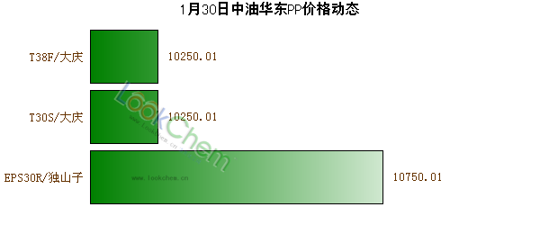 1月30日中油華東PP價格動態(tài)