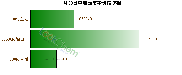 1月30日中油西南PP價(jià)格快報(bào)