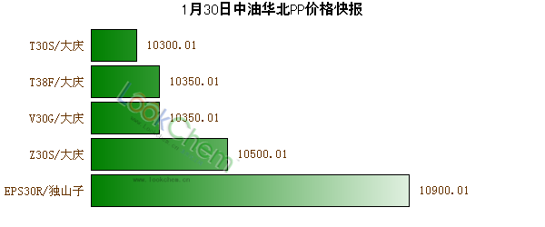 1月30日中油華北PP價格快報