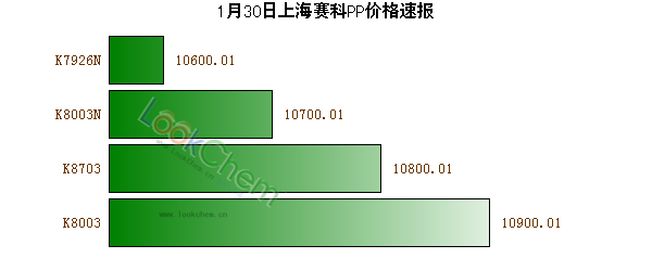 1月30日上海賽科PP價(jià)格速報(bào)