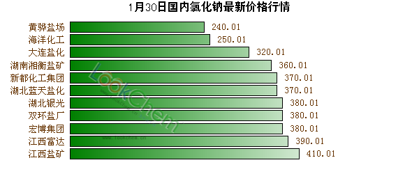 1月30日國(guó)內(nèi)氯化鈉最新價(jià)格行情