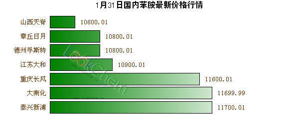 1月31日國內(nèi)苯胺最新價格行情