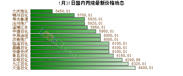1月31日國(guó)內(nèi)丙烷最新價(jià)格動(dòng)態(tài)
