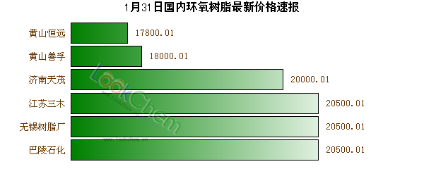 1月31日國內(nèi)環(huán)氧樹脂最新價格速報