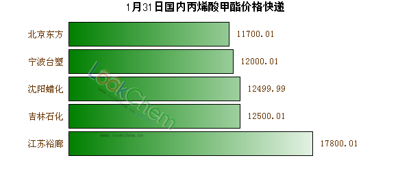 1月31日國內(nèi)丙烯酸甲酯價格快遞