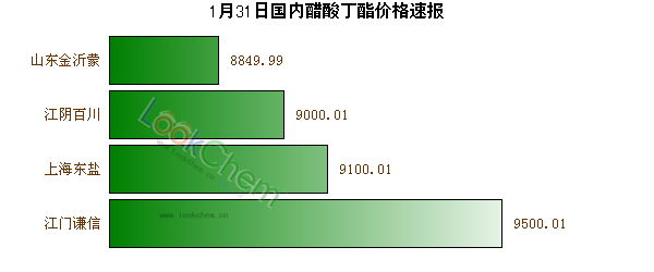 1月31日國(guó)內(nèi)醋酸丁酯價(jià)格速報(bào)
