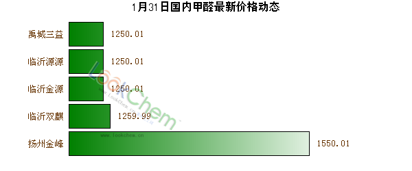 1月31日國內(nèi)甲醛最新價格動態(tài)