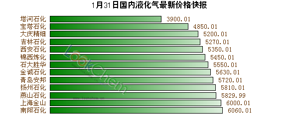 1月31日國(guó)內(nèi)液化氣最新價(jià)格快報(bào)