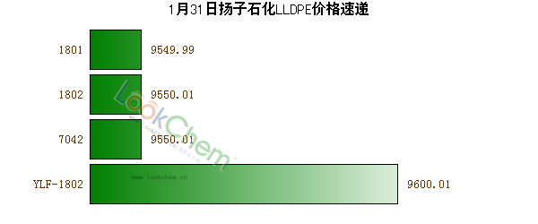 1月31日揚(yáng)子石化LLDPE價(jià)格速遞